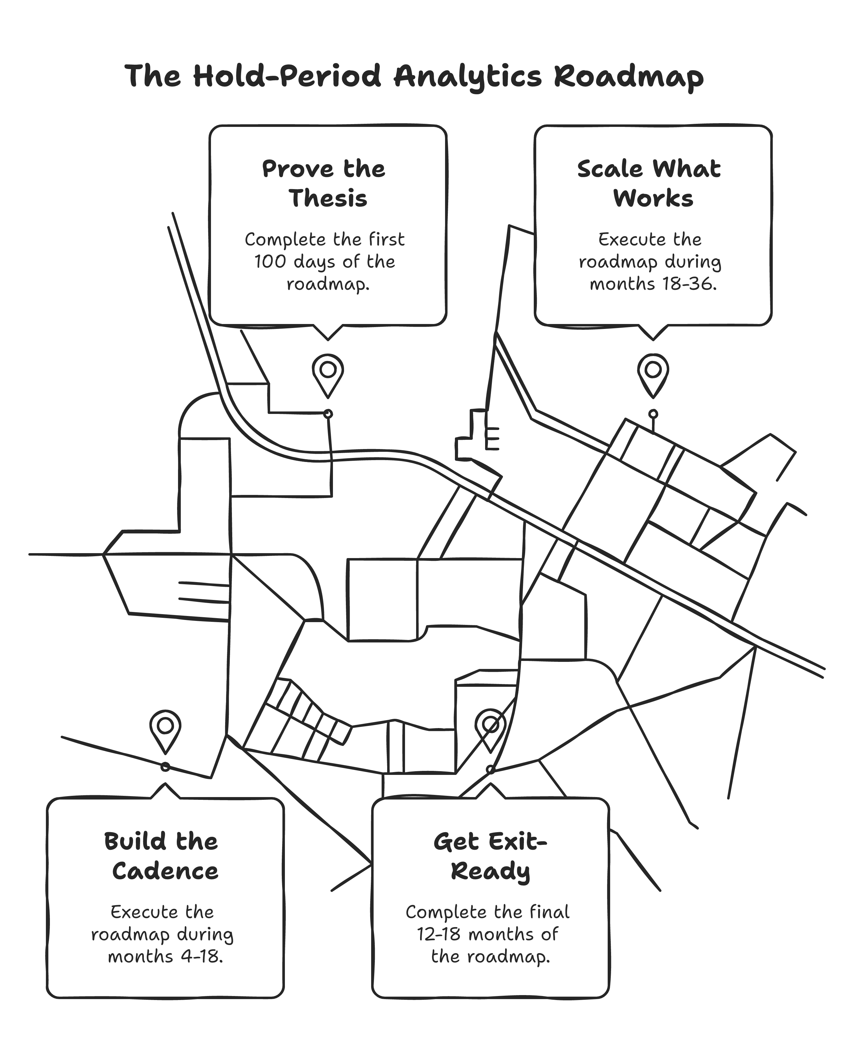 The hold-period analytics roadmap: Prove the Thesis, Build the Cadence, Scale What Works, Get Exit-Ready