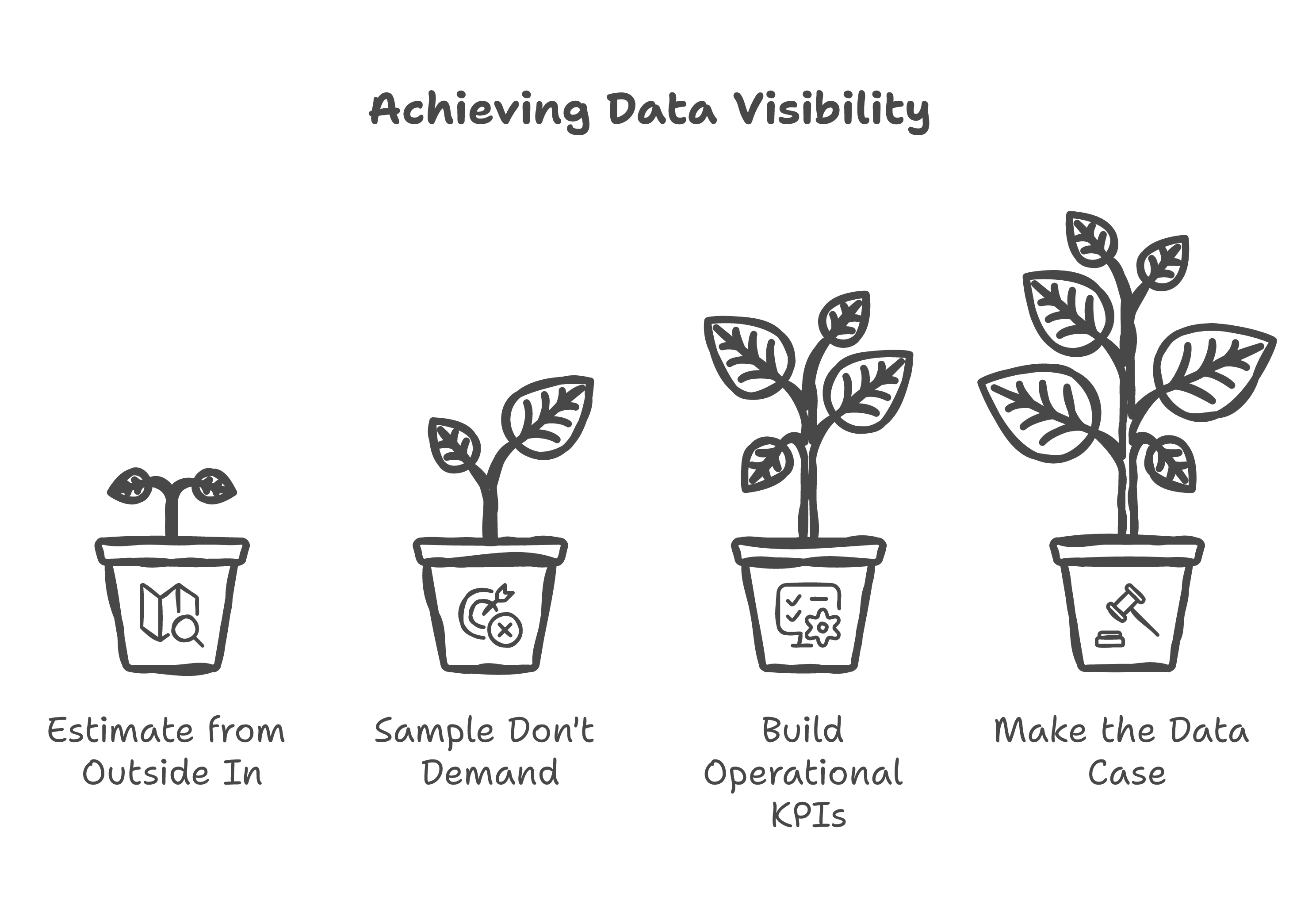 Building Data Visibility - 4-Step Framework