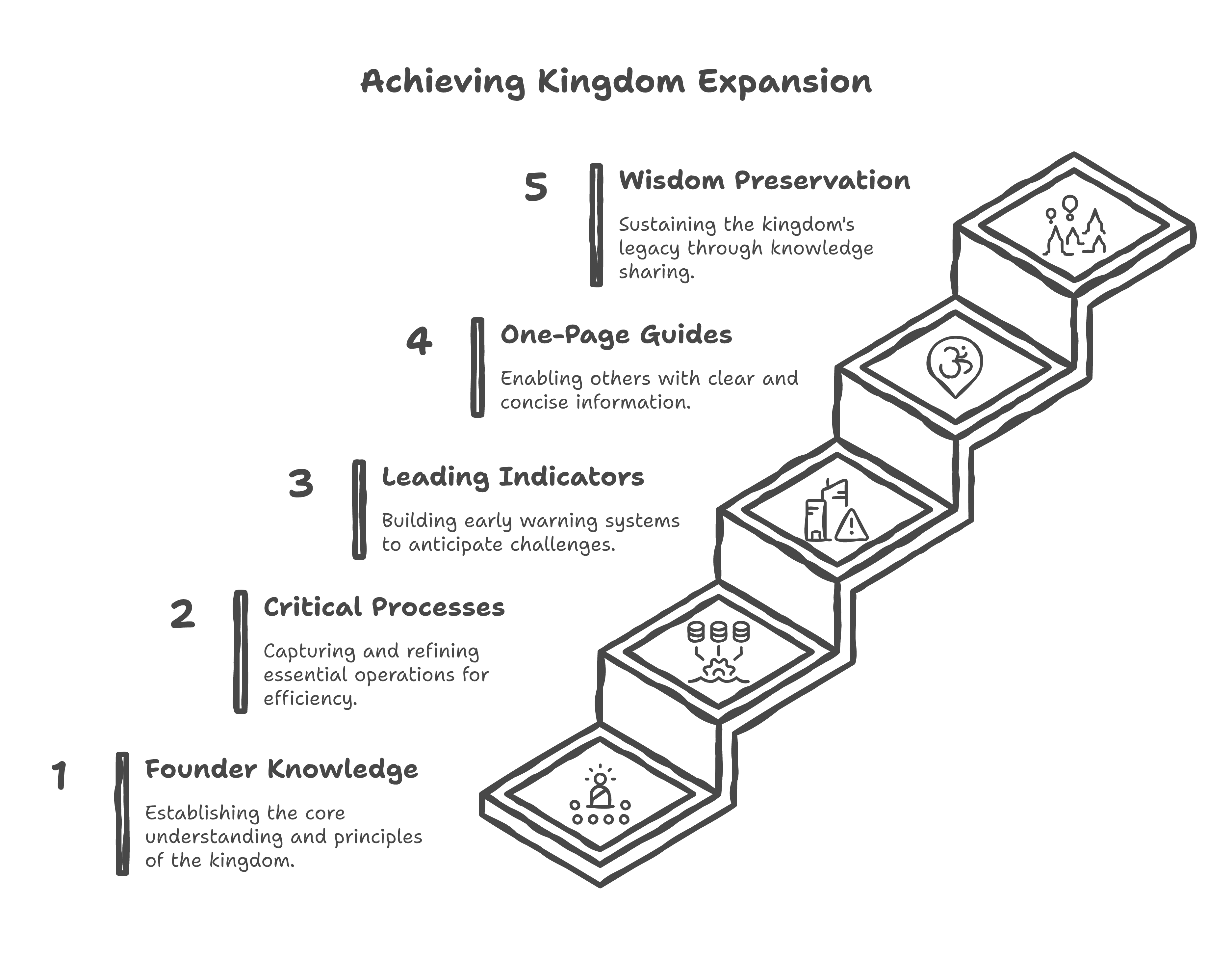 Building the Kingdom Framework