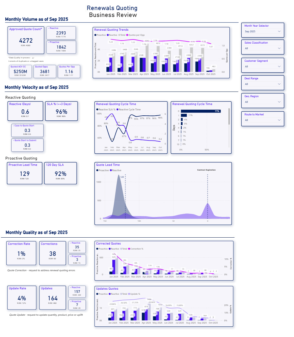 Metrics cascade in practice — a real renewals quoting dashboard showing Level 1 outcomes, Level 2 department drivers, and Level 3 individual quality metrics