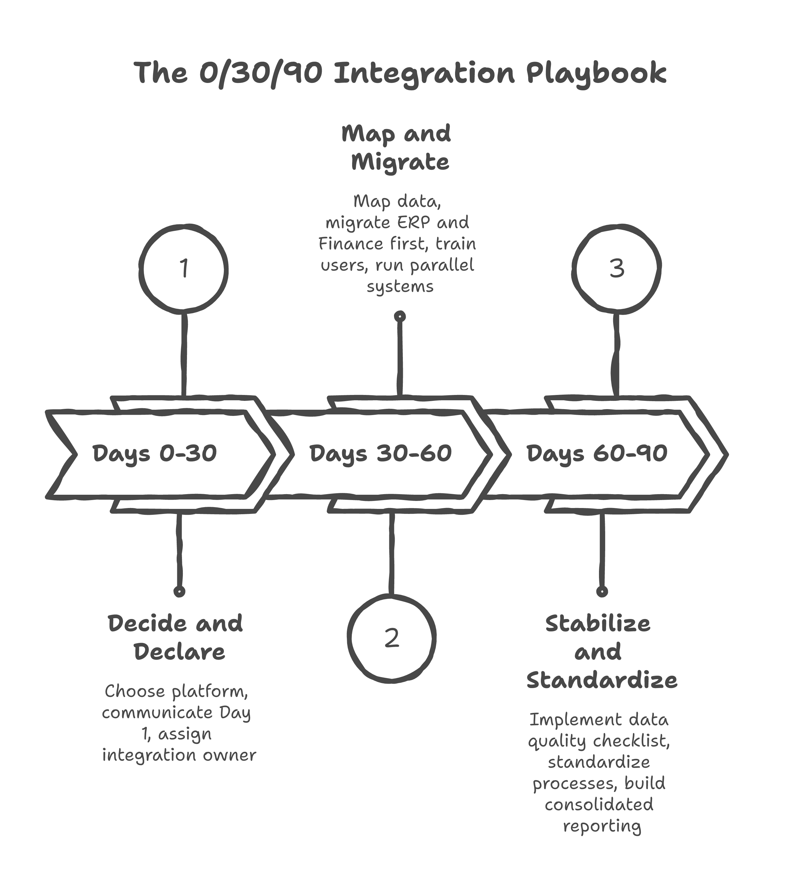 The 0/30/90 Integration Playbook