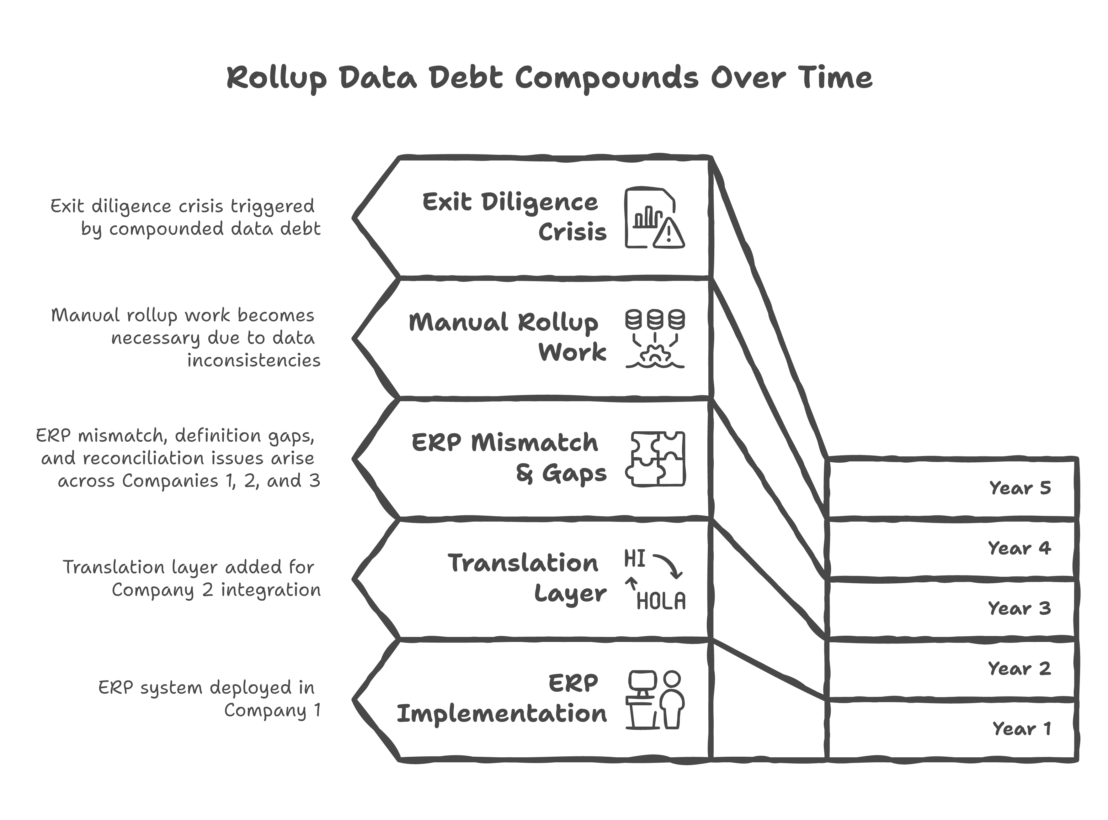 How rollup data debt compounds: a stair-step timeline from Year 1 (ERP Implementation) through Year 2 (Translation Layer added), Year 3 (ERP Mismatch and Gaps across Companies 1-3), Year 4 (Manual Rollup Work), to Year 5 (Exit Diligence Crisis triggered by compounded data debt).